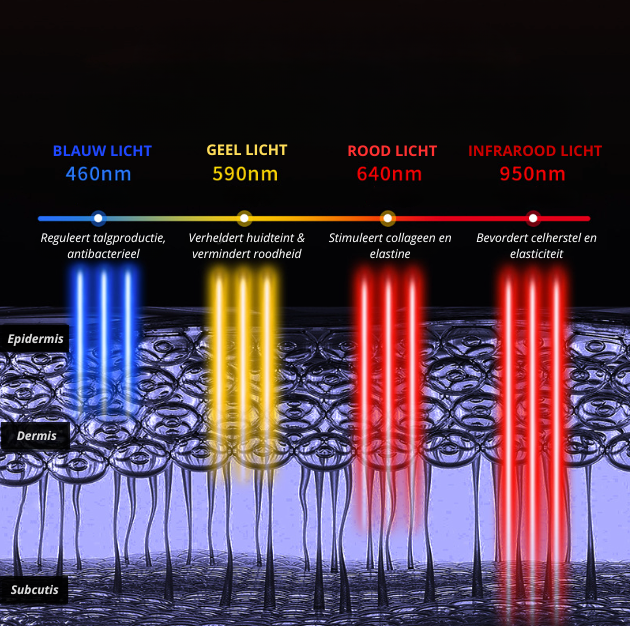 Revéla – LED Lichttherapie Masker met Infrarood voor Gezicht & Nek - LYOVA